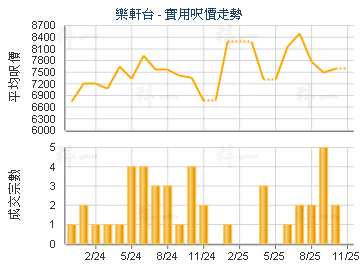 樂軒台                                   - 樓面呎價走勢