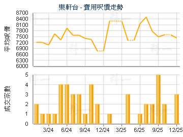 樂軒台                                   - 樓面呎價走勢