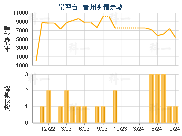 樂翠台                                   - 樓面呎價走勢