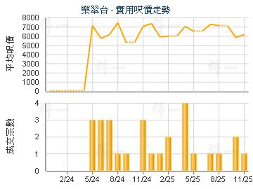 樂翠台                                   - 樓面呎價走勢