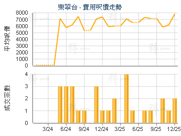 樂翠台                                   - 樓面呎價走勢