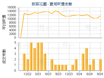 新翠花園                                 - 樓面呎價走勢