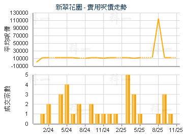 新翠花園                                 - 樓面呎價走勢