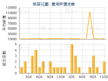 新翠花園                                 - 樓面呎價走勢