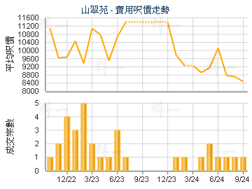 山翠苑                                   - 樓面呎價走勢