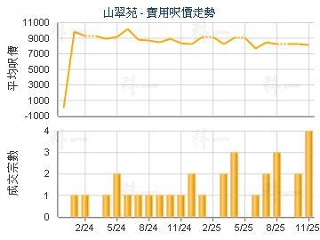山翠苑                                   - 樓面呎價走勢
