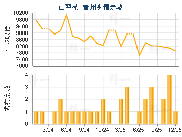 山翠苑                                   - 樓面呎價走勢