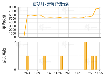 茵翠苑                                   - 樓面呎價走勢