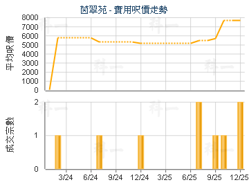 茵翠苑                                   - 樓面呎價走勢
