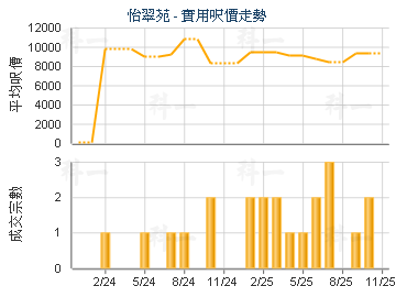 怡翠苑                                   - 樓面呎價走勢