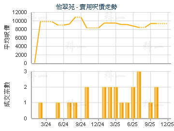 怡翠苑                                   - 樓面呎價走勢