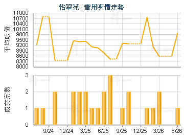 怡翠苑                                   - 樓面呎價走勢