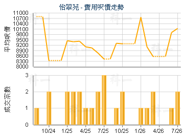 怡翠苑                                   - 樓面呎價走勢