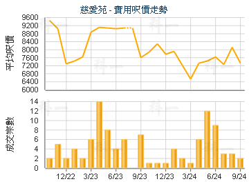 慈爱苑                                   - 楼面尺价走势