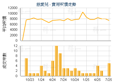 慈爱苑                                   - 楼面尺价走势