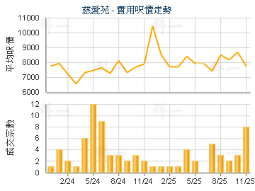 慈愛苑                                   - 樓面呎價走勢
