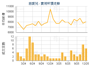 慈愛苑                                   - 樓面呎價走勢