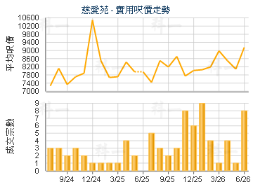 慈爱苑                                   - 楼面尺价走势