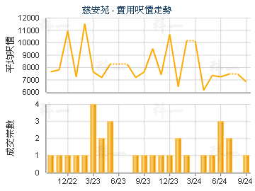 慈安苑                                   - 楼面尺价走势