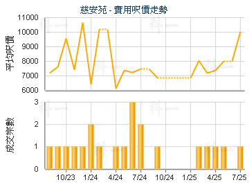 慈安苑                                   - 楼面尺价走势
