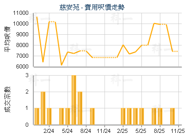 慈安苑                                   - 樓面呎價走勢