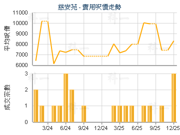 慈安苑                                   - 樓面呎價走勢