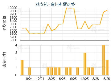 慈安苑                                   - 楼面尺价走势