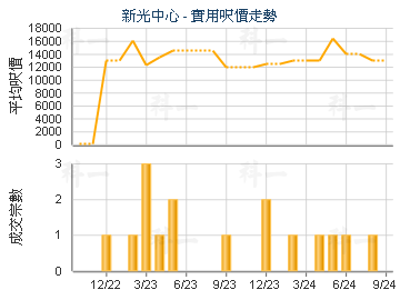 新光中心                                 - 樓面呎價走勢