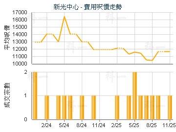 新光中心                                 - 樓面呎價走勢