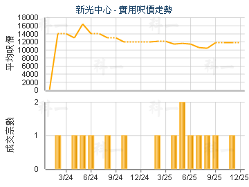 新光中心                                 - 樓面呎價走勢