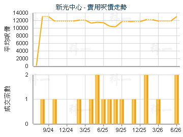 新光中心                                 - 楼面尺价走势