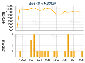 豪苑                                     - 樓面呎價走勢