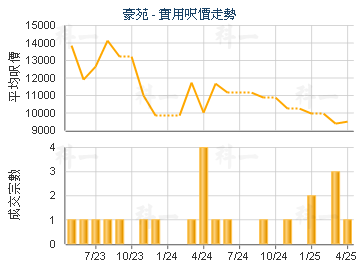 豪苑                                     - 樓面呎價走勢