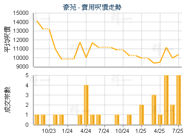 豪苑                                     - 楼面尺价走势