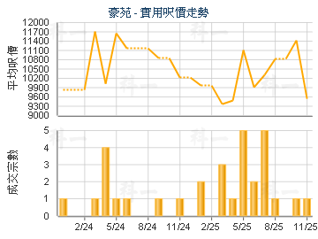 豪苑                                     - 樓面呎價走勢