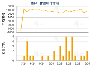 豪苑                                     - 樓面呎價走勢