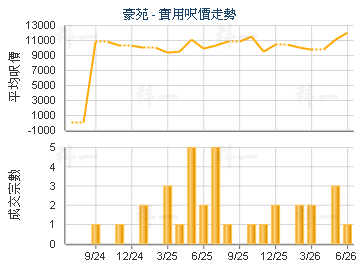 豪苑                                     - 楼面尺价走势