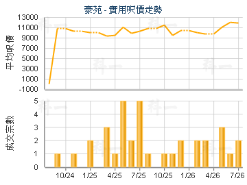 豪苑                                     - 樓面呎價走勢