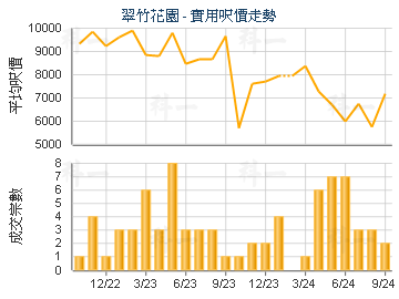 翠竹花园                                 - 楼面尺价走势