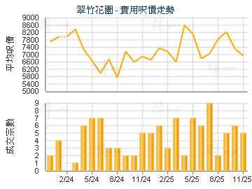 翠竹花園                                 - 樓面呎價走勢