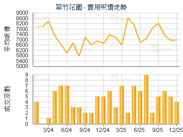 翠竹花園                                 - 樓面呎價走勢