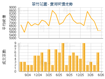 翠竹花园                                 - 楼面尺价走势