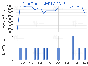 匡湖居 (洋房)                            - 樓面呎價走勢