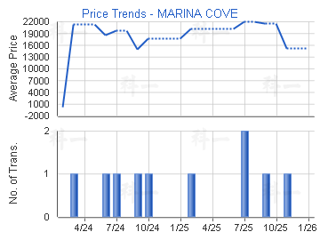 匡湖居 (洋房)                            - 樓面呎價走勢