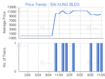 西貢大廈                                 - 樓面呎價走勢
