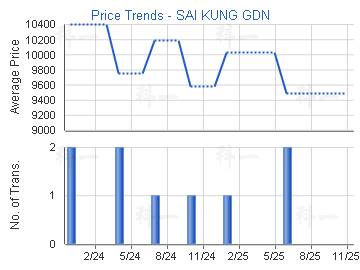 西貢花園                                 - 樓面呎價走勢