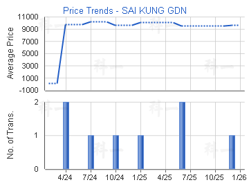 西貢花園                                 - 樓面呎價走勢