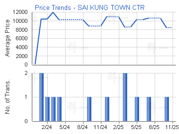 西貢苑                                   - 樓面呎價走勢