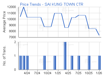 西貢苑                                   - 樓面呎價走勢