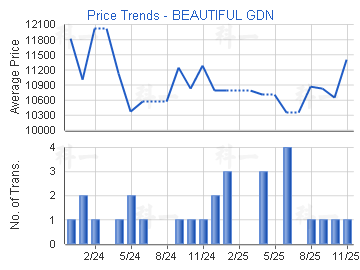 美豐花園                                 - 樓面呎價走勢